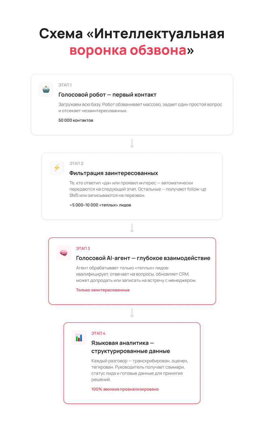Как голосовой робот и AI-агент работают в тандеме — Блог UniTalk